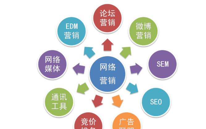 介紹主流的網(wǎng)絡(luò)營銷推廣